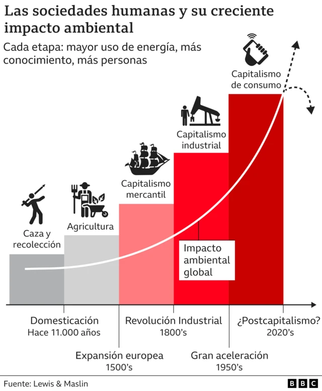 Gráfico sobre las sociedades humanas y su impacto ambiental