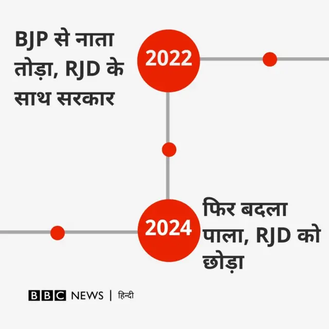 नीतीश के यू टर्न