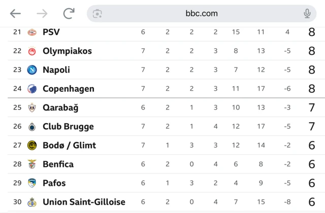 Champions League table 