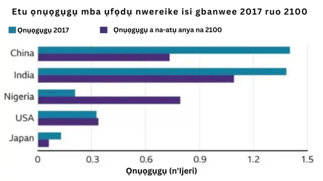A na-atụ anya na n'ebe 2050 Naịjirịa ga-abụ mba nke atọ kacha nwee ọnụọgụgụ mmadụ
