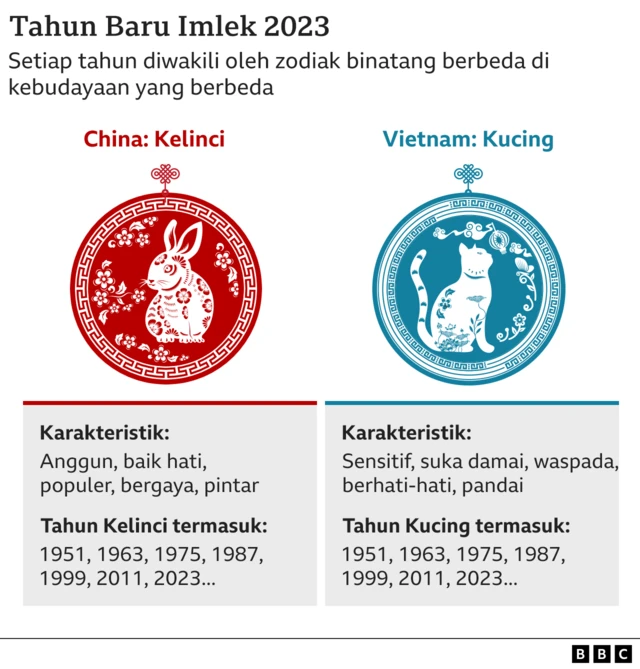 Grafik yang membandingkan karakteristik orang yang lahir pada Tahun Kelinci China dan Tahun Kucing Vietnam