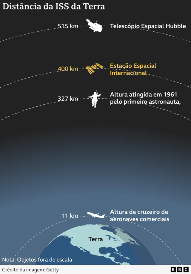 Gráfico mostra a distância da ISS da Terra