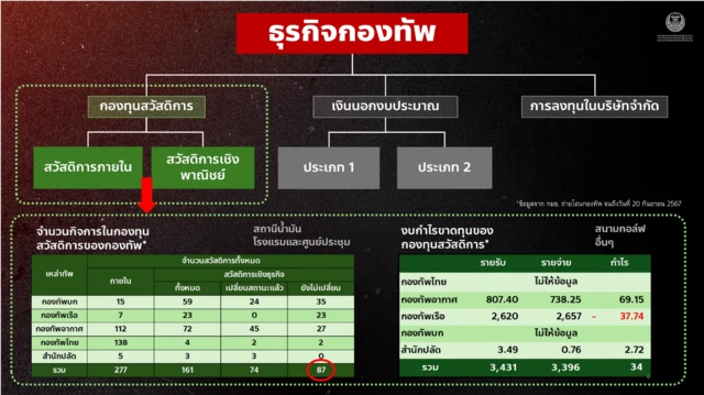 กมธ.ถ่ายโอนธุรกิจกองทัพฯ