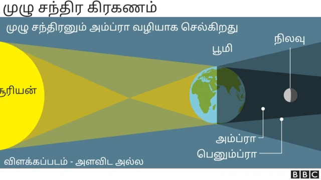 கிரகணம் மற்றும் அதன் வகைகள்