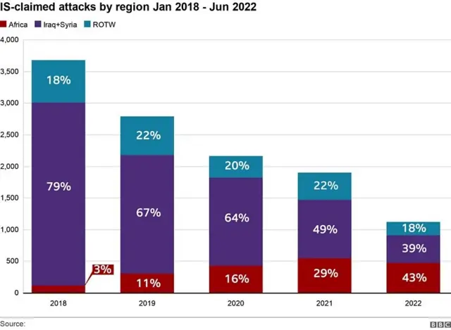 Focus on Africa: Attacks by number