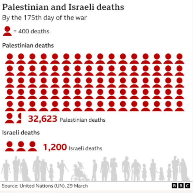 Palestinian and Israeli deaths