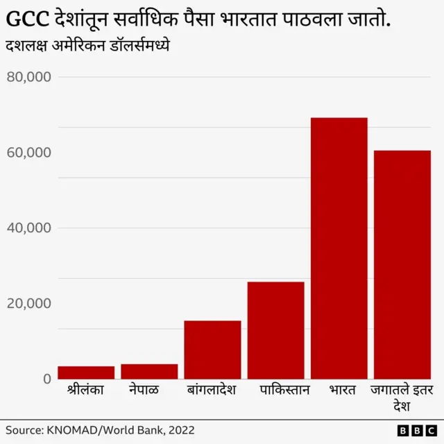 GCC कडून भारतात पाठवला जाणारा पैसा