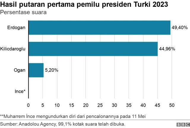 Pemilu presiden Turki