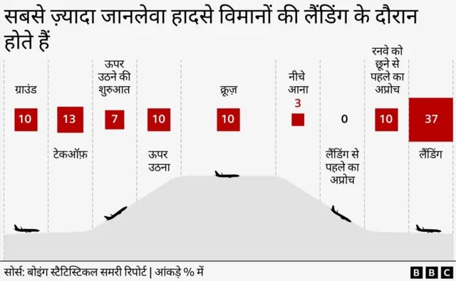 अहमदाबाद विमान हादसे से संबंधित ग्राफ़िक्स