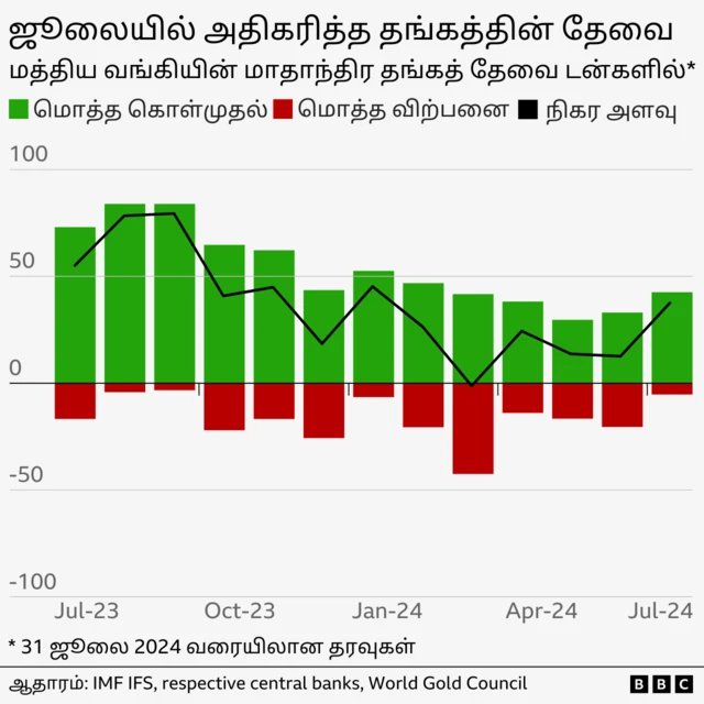 தங்கம், இந்தியா, அமெரிக்கா