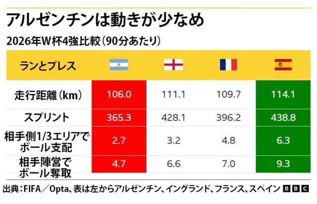 アルゼンチン、イングランド、フランス、スペインの90分あたりの走行距離（最多スペインの114.1キロメートル、最小アルゼンチンの106.0キロメートル）、スプリント（最多スペインの438.8、最小アルゼンチンの365.3）、相手側3分の1のエリアでボール支配（最大スペインの6.3、最小アルゼンチンの2.7）、相手陣営でボール奪取（最大スペインの9.3、最小アルゼンチンの4.7）を比較した表