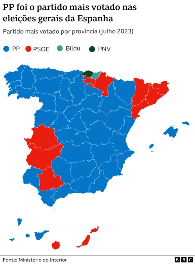 Distribuição de votos por partido