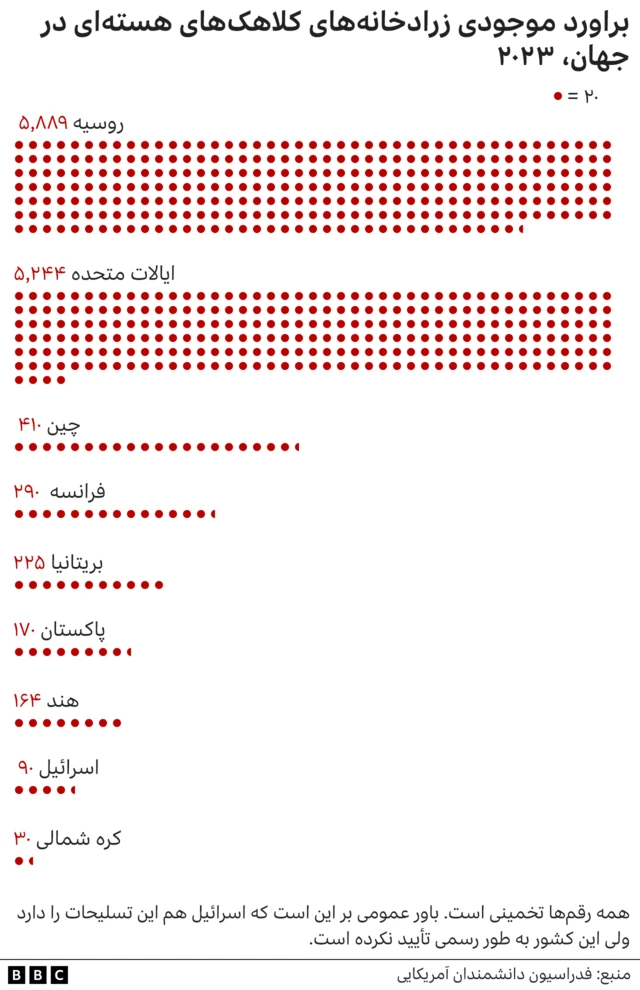 موجودی زرادخانه ها