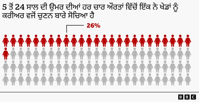 ਔਰਤਾਂ ਦੀ ਖੇਡਾਂ ਵਿੱਚ ਭਾਗੀਦਾਰੀ