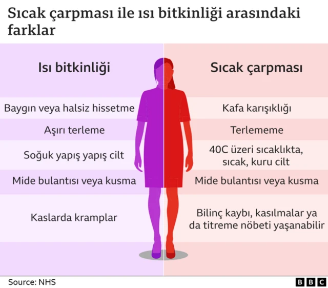 Isı bitkinliği ve ısı çarpması arasındaki farkları gösteren bir grafik. Isı bitkinliği belirtileri şunlardır: bayılma veya baş dönmesi hissi; aşırı terleme; nemli cilt; mide bulantısı veya kusma ve kas krampları. Isı çarpması belirtileri ise şunlardır: kafa karışıklığı; terlememe; vücut sıcaklığının 40°C'nin üzerinde olması ve cildin kuru ve sıcak olması; mide bulantısı veya kusma; bilinç kaybı veya kasılmalar yaşama.