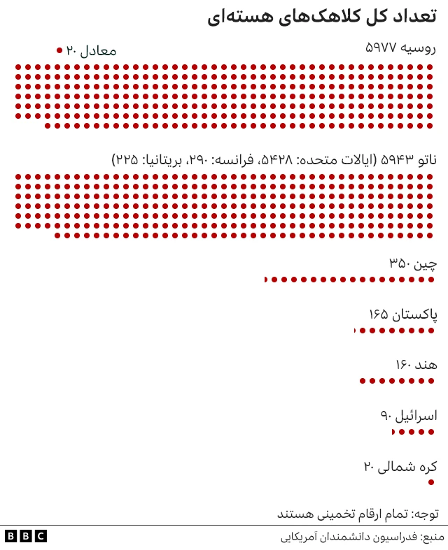 کلاهک های هسته ای