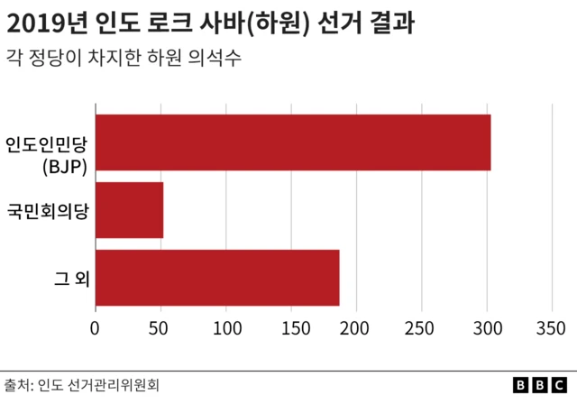 2019년 하원 선거 결과