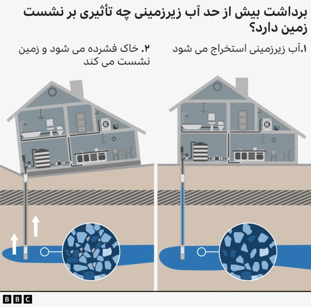 چگونه برداشت بیش از حد آب زیرزمینی باعث فرونشست زمین میشود؟