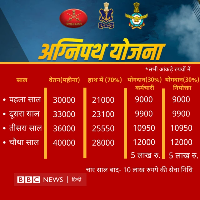 अग्निवीर योजना 