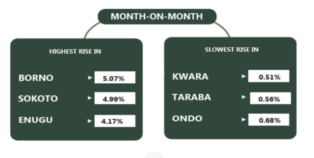 Graphic showing inflation rate according to states