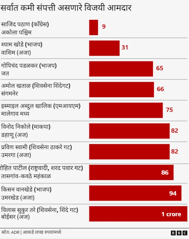 सर्वात कमी संपत्ती असलेले 10 आमदार कोणते?