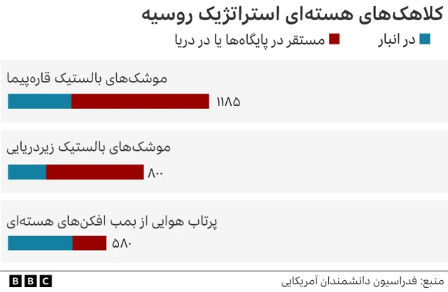 کلاهک هسته ای روسیه