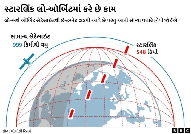 બીબીસી ગુજરાતી સ્ટારલિંક ઈલોન મસ્ક હાઈ સ્પીડ ઈન્ટરનેટ સ્પેસએક્સ રિલાયન્સ જિયો એરટેલ