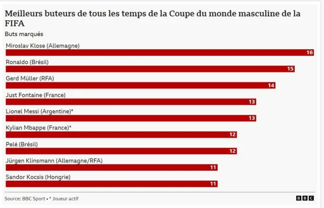 Un graphique montrant les meilleurs buteurs de l'histoire de la Coupe du monde.