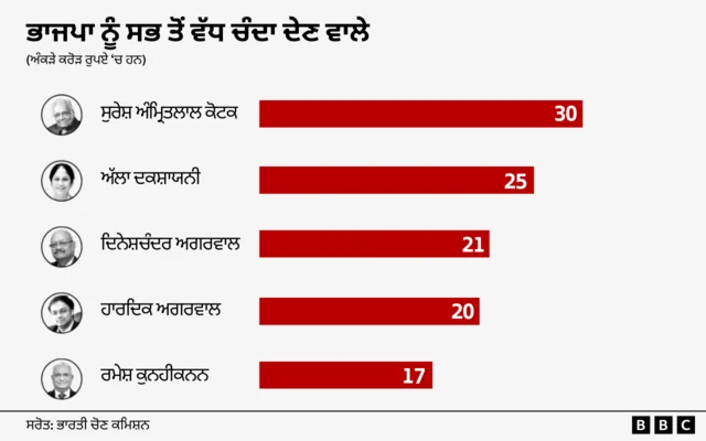ਭਾਜਪਾ ਨੂੰ ਸਭ ਤੋਂ ਵੱਧ ਨਿੱਜੀ ਤੌਰ 'ਤੇ ਦਾਨ ਦੇਣ ਵਾਲੇ ਵਿਅਕਤੀਆਂ ਦੀ ਸੂਚੀ