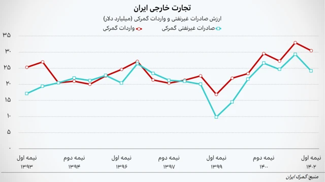 نمودار ارزش صادرات غیرنفتی و واردات گمرکی به میلیارد دلار از نیمه اول ۱۳۹۳ تا نیمه اول ۱۴۰۲