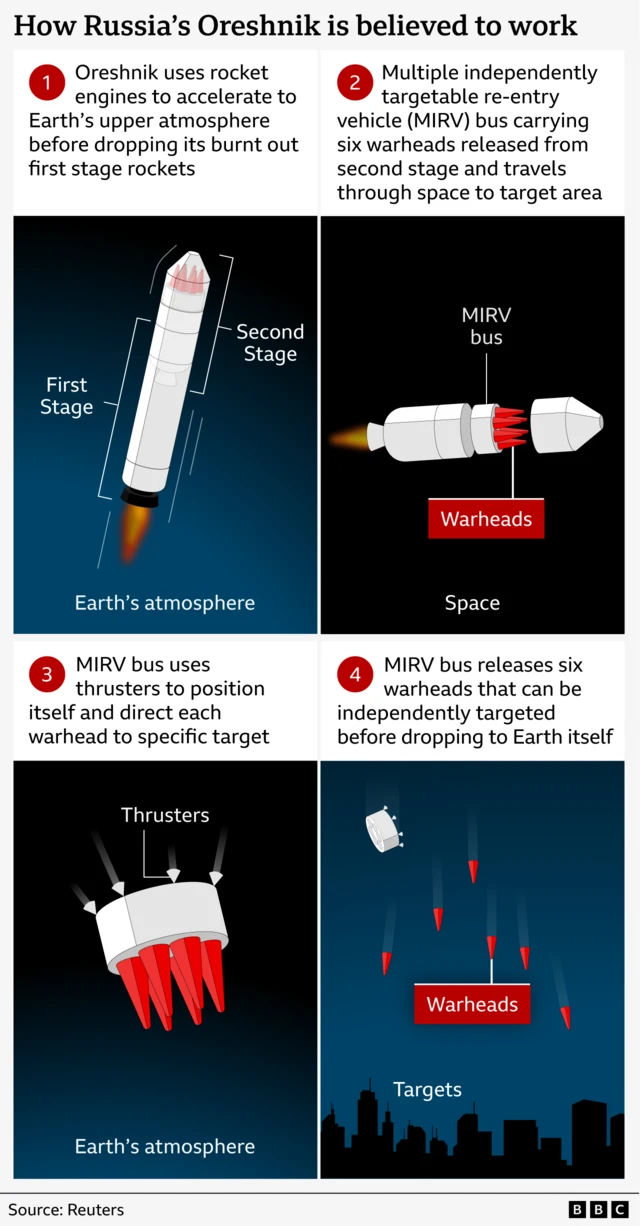 Diagram showing the operation of Russia's Oreshnik missile system: first it uses rocket engines to launch the missile into the upper atmosphere before discarding the first stage, a MIRV bus carrying six warheads is released from the second stage and travels to the target area, it then uses thrusters to position and direct each warhead to separate targets before releasing them and dropping to Earth itself. Source: Reuters
