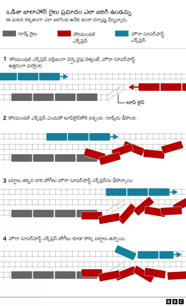 రైలు ప్రమాదం