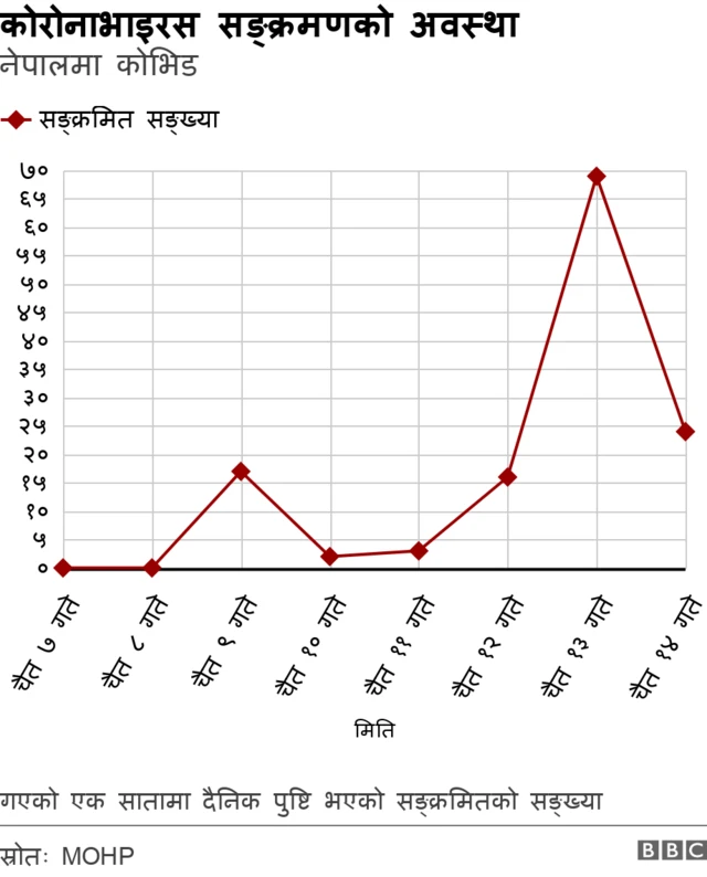 कोभिड नेपाल 