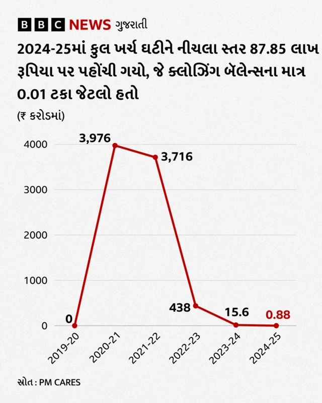 પીએમ કેર્સ ફંડ, નરેન્દ્ર મોદી, પીએમ કેર્સ ફંડ સામે સવાલો, બીબીસી ગુજરાતી પીએમ કેર્સ ફંડની સત્તાવાર વેબસાઇટે આ આંકડા જાહેર કર્યા છે વર્ષ 2020માં પીએમ કૅર્સ ફંડની સ્થાપના આફત અને કટોકટીની સ્થિતિમાં લોકોને મદદ કરવા માટે કરવામાં આવી હતી. નરેન્દ્ર મોદી બીબીસી ગુજરાતી ગુજરાત ન્યૂઝ સમાચાર