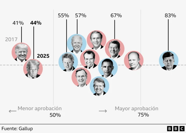 Gráfico del índice de aprobación general de los últimos 10 presidentes electos de EE. UU. a los 100 días de su mandato, incluyendo a Trump. Se destacan Kennedy con un 83%, Reagan con un 67%, Biden con un 57% y Clinton con un 55%. También se destacan las dos presidencias de Trump, ambas con un índice inferior al 50%.