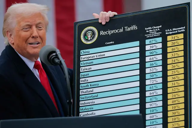 Tổng thống Mỹ Donald Trump giơ tấm bảng thuế quan tại Nhà Trắng ngày 2/4/2025 Tổng thống Mỹ Donald Trump giơ tấm bảng thuế quan tại Nhà Trắng ngày 2/4/2025