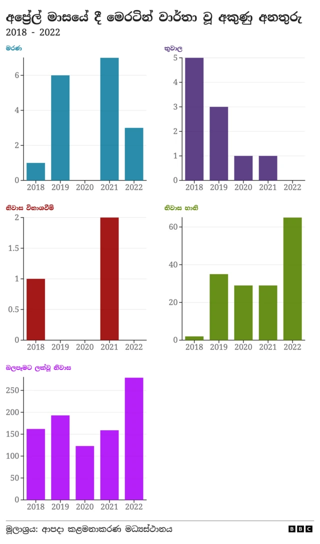Lightening casualties in April, Sri Lanka