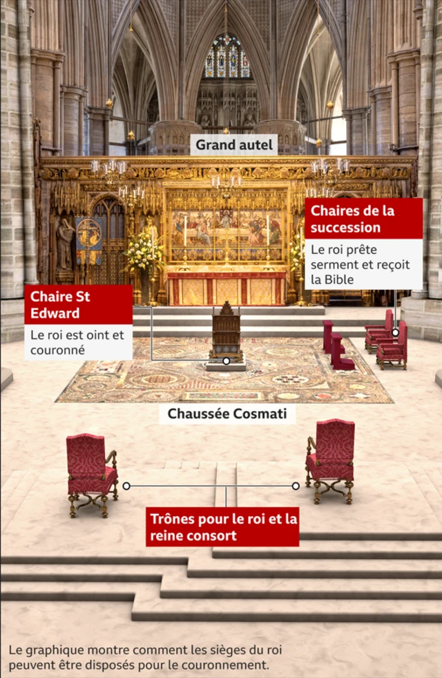 Graphique montrant la zone centrale de l'abbaye de Westminster où se déroulera le couronnement 