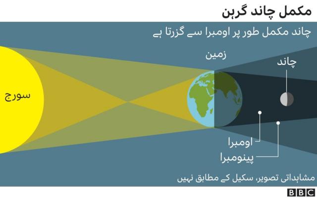 total lunar eclipse graphic