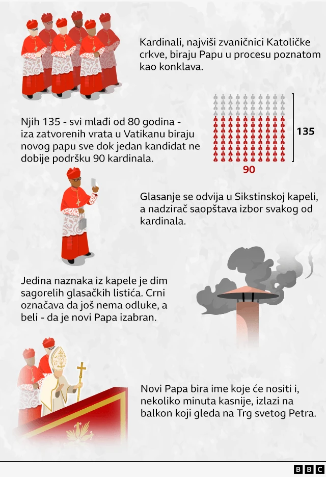 biranje novog pape, ko bira novog papu, kako se bira novi papa