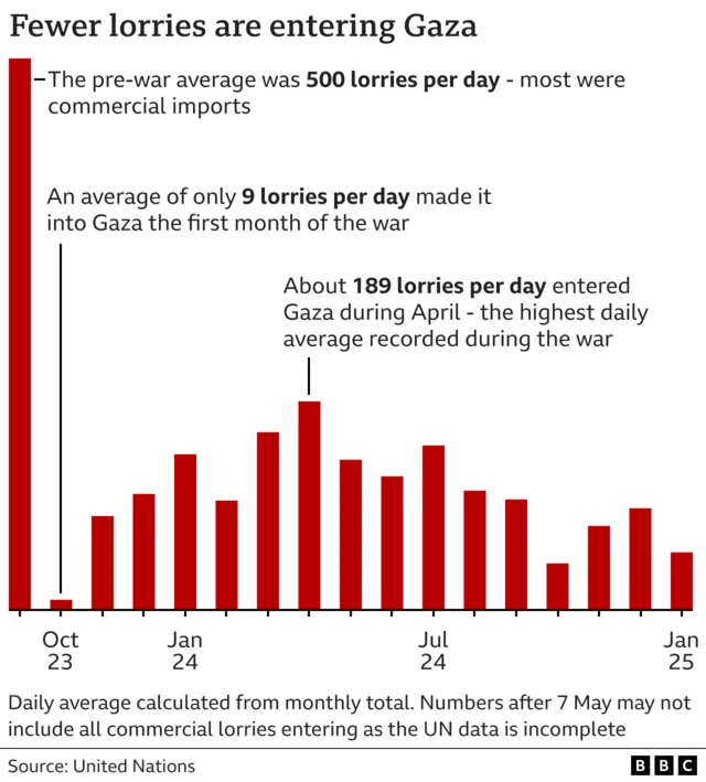 Chart of aid lorries wey dey enta Gaza evri day