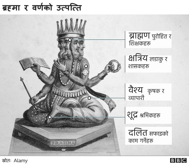 ब्रह्मा र वर्णको उत्पत्ति