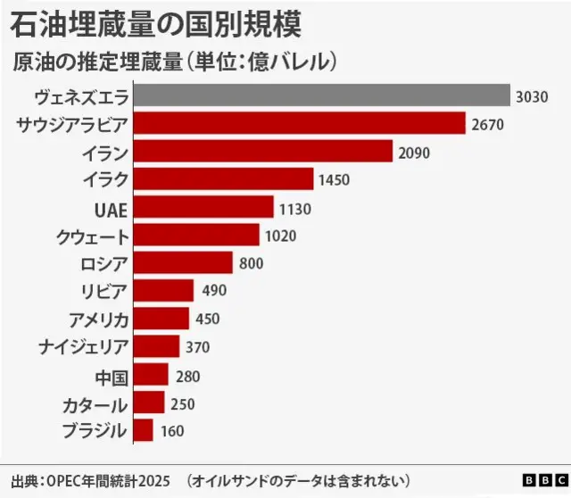 原油の国別推定埋蔵量。ヴェズエラが3030億バレルで1位、サウジアラビアが2670億バレルで2位。以下、イラン、イラク、アラブ首長国連邦(UAE)、クウェート、ロシア、リビア、アメリカ、ナイジェリア、中国、カタール、ブラジルと続く