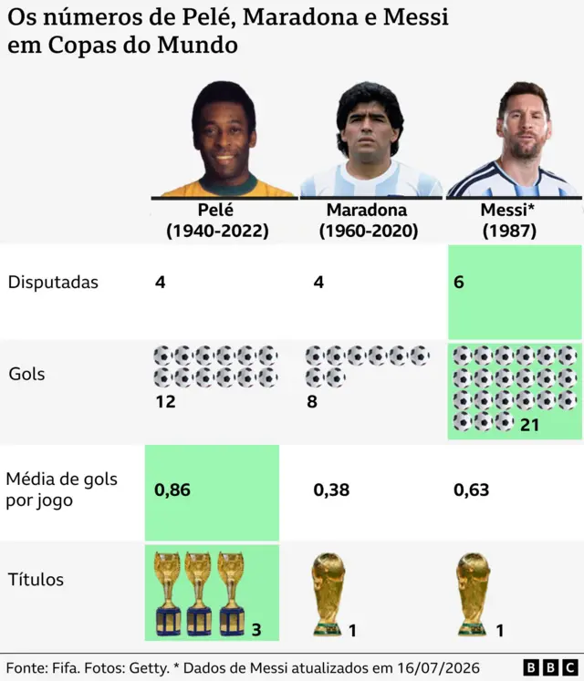Estatísticas de Pelé, Maradona e Messi
