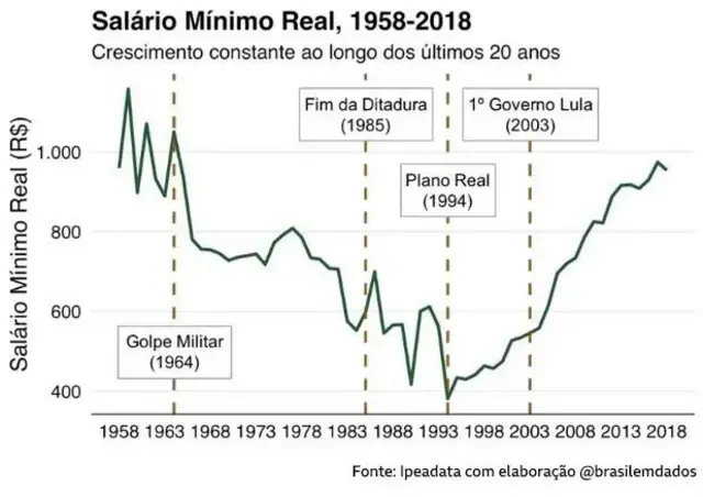 Gráfico sobre salário mínimo