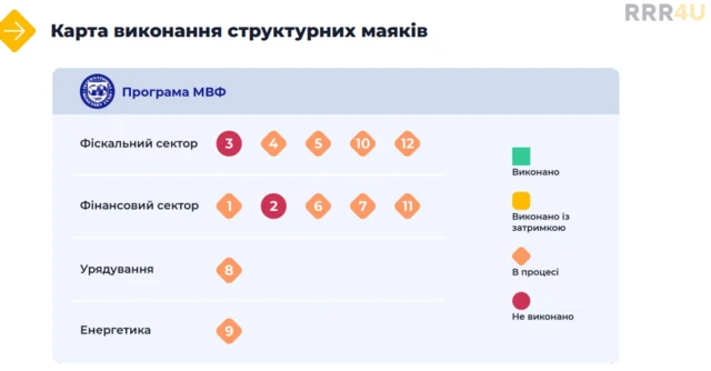 Так, за аналізом експертів RRR4U, виглядає виконання обіцянок, даних МВФ - поки що жодної виконаної