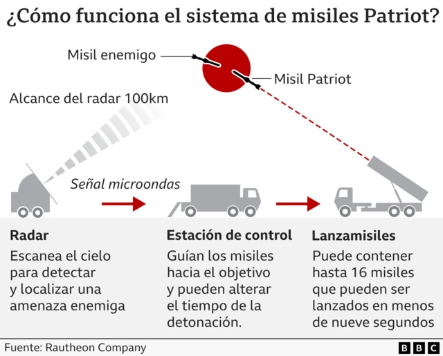Gráfico que explica el funcionamiento del sistema de misiles Patriot de Israel. La secuencia es la siguiente: el radar escanea el cielo para detectar y localizar la amenaza enemiga entrante, la estación de control guía los misiles hacia el objetivo y puede modificar el tiempo de detonación, y el lanzamisiles tiene capacidad para 16 misiles, que pueden dispararse en menos de nueve segundos. Fuente: Raytheon Company