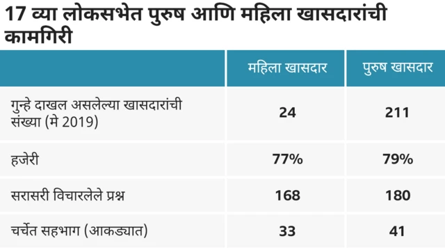 महिला व पुरुष खासदारांची कामगिरी
