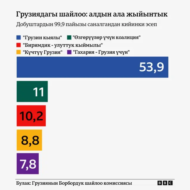 БШКнын добуш берүү күнү чыгарган алдын ала маалыматы