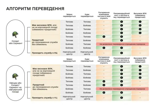 Новий алгоритм переведення в іншу бригаду в застосунку "Армія+" 885